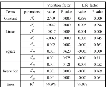 Fig. 7 Optimization result of design variables via RSM