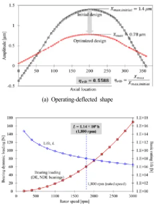 Fig. 9 Predicted damped natural frequency map for 1 st  forward whirls of initial and optimized design induction motors