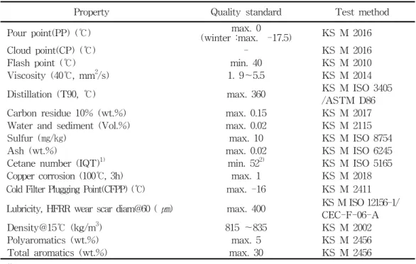 Table  1.  The  Property  and  Test  Method  Used  in  This  Study