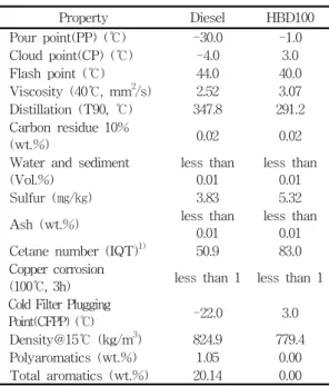 Table  2.  The  Quality  Characteristics  of  Diesel  and  HBD  Used  in  this  Study
