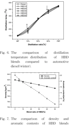 Fig. 6. The  comparison  of  distillation  temperature  distribution      of    HBD  blends  compared  to  automotive  diesel(winter)