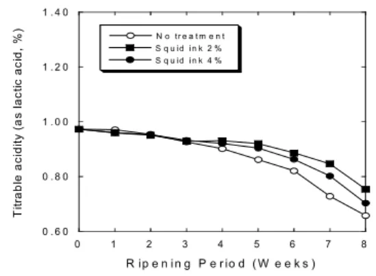 Fig.  1.  The  influences  of  squid  ink  on  titrable  acidity  of  5%  salt  fermented  squid  during  fermentation  at  10 o C