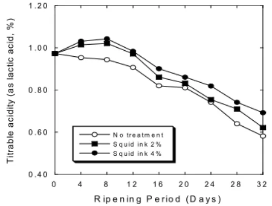 Fig.  5.  The  influences  of  squid  ink  on  titrable  acidity  of  7%  salt  fermented  squid  during  fermentation  at  20 o C