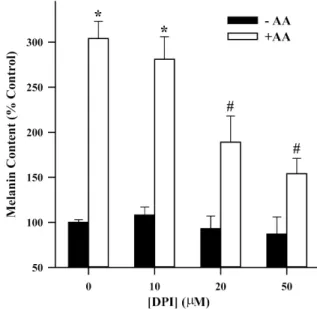 Fig. 3 − Effects of DPI on the AA-induced stimulation of melanin synthesis in B16 melanoma cells