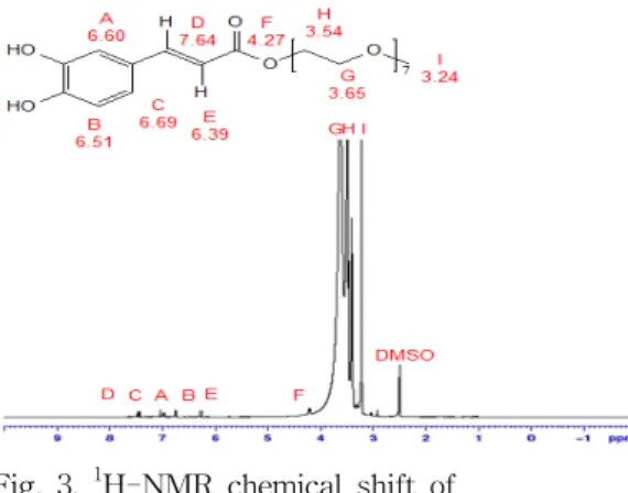 Fig.  3.  1 H-NMR  chemical  shift  of 
