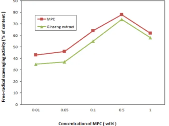 Fig.  6.  iNOS  activity  hindrance  test  using  Raw264.7  cell  of  mouse. 