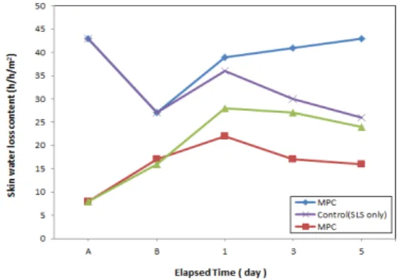 Fig. 8. Comparison  of  the  skin  moisture  capacity  of  volunteer's  forearm  area  to  methoxypolyethyleneglycol  caffeate