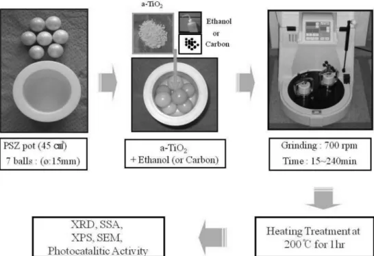 Fig. 1. Experimental flowing chart for preparation of C doped TiO 2  by mechanochemical process.
