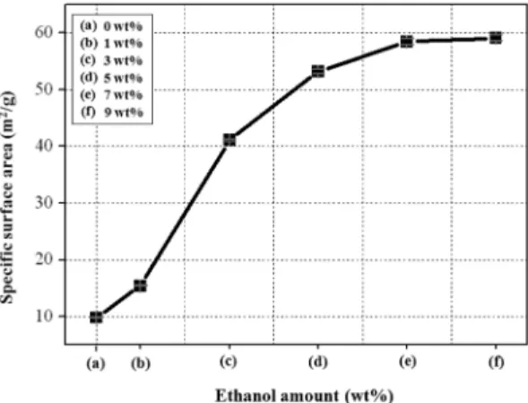 Fig. 4. Specific surface of TiO 2 +ethanol(5 wt%) ground by