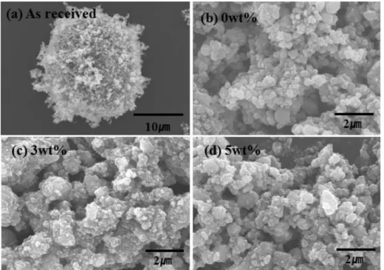 Fig. 6. SEM images of raw-TiO 2 (a) and samples(b-d) ground by 700 rpm for 120 min with change of added ethanol amount.