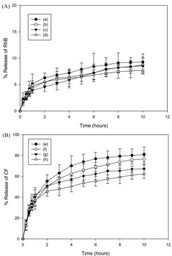 Fig. 4 − FACS analysis of dye-loaded MSN-based products. RhB and CF was prepared in HEK 293 (A and B, respectively) and Jurkat cells (C and D, respectively).