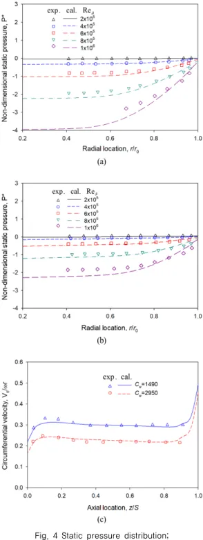 Fig. 5 Computational domains and surface grid