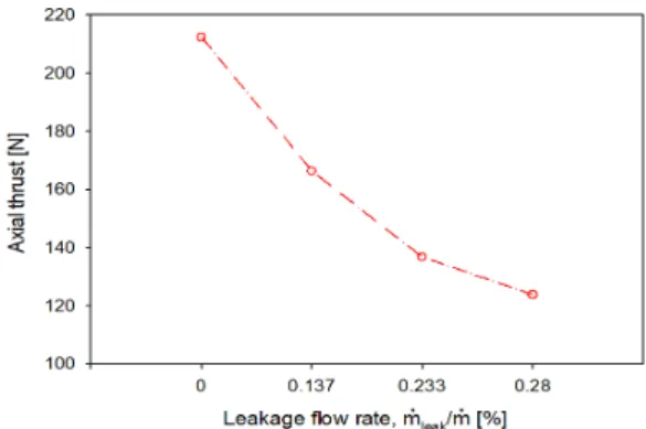 Fig. 14 Variation of axial force depending on the  leakage mass flow rate on the A-type rotor