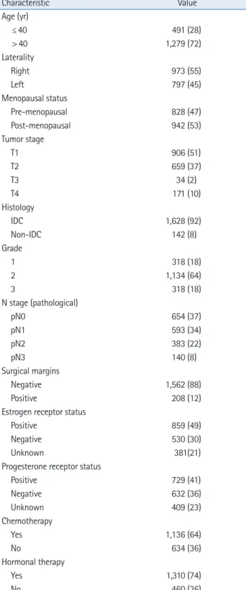 Table 1. Patient characteristics (n = 1,770)