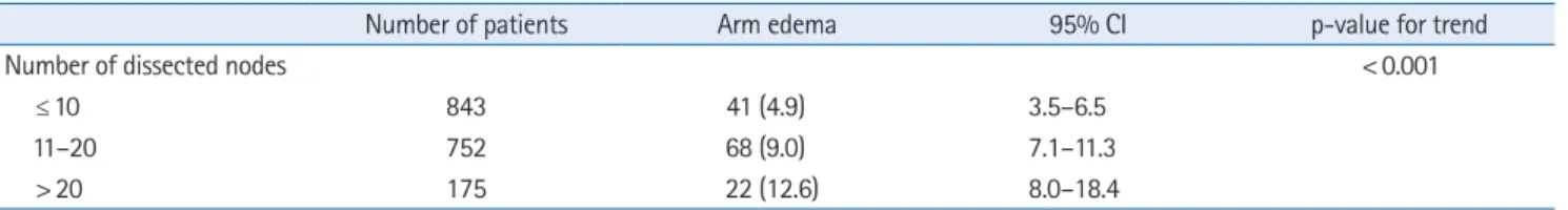 Table 3. Relationship between number of dissected nodes and arm edema (n = 1,770)