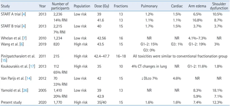 Table 4. Late toxicities with hypofractionation studies in breast cancer
