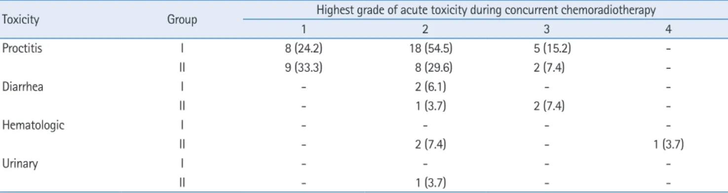 Table 2.  Frequency of the most severe acute toxicities in SCRT (group I) and LCRT (group II) before consolidation chemotherapy