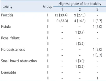 Table 6.  Comparison of late treatment toxicities (grade 3 or higher)  between colorectal surgery ward and surgical oncology ward