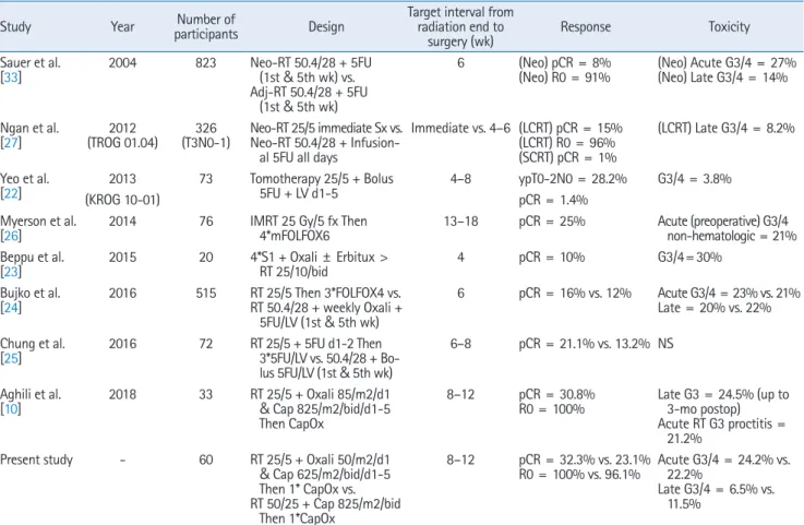 Table 7.  Comparison of previous similarly designed studies with this study
