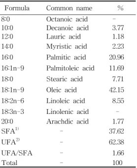 Table  1.  Fatty  acid  Composition  of  Cordyceps    Formula     Common  name    %        8:0     Octanoic  acid      -10:0     Decanoic  acid     3.77 12:0     Lauric  acid     1.18 14:0     Myristic  acid     2.23 16:0     Palmitic  acid   20.96 16:1n-9