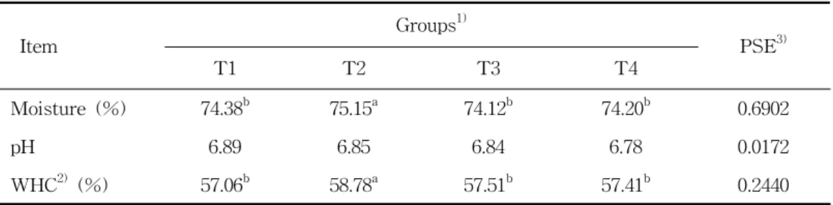 Table  6.  Meat  color  in  breast  muscle  from  broilers  fed  the  experimental  diets  for  35  days