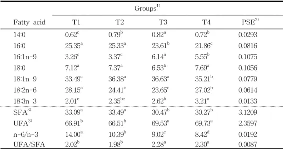 Table  7.  Fatty  acid  composition  of  whole  chicken  meat  lipids  from  broilers  fed  the  experimental  diets  for  35  days                                                  (%  of  total  fatty  acid)분해를  증가시키는  한편  도체의  온도는  여전히 높고,  돼지의  경우  스트레스