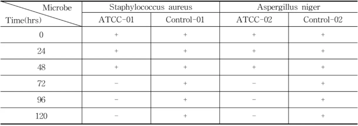 Table  1.  Experiment  Result  of  Omija  Extract  Showed  according  to  Culture  Condition  (Time,  Temperature)  of  Microbe