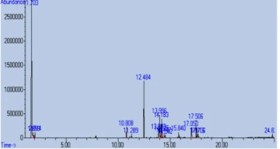 Fig.  8.  Analysis  result  of  organic  components  in  Omija  material. 4. 결 론     천연의  오미자  성분을  농축,  여과,  추출  및  건조시킨  오미자  추출물의  약리,  화학적  특성  및  기기분석  결과  다음과  같은  결론을  얻었다