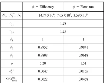 Table 7 Calculation of discretization error for total grid  system with modified D/T of  N 2 *