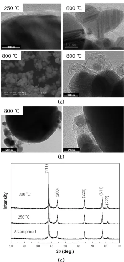 Fig. 4. C-coated Ag particles annealed in (a) Ar and (b) N 2  atmosphere and (c) XRD patterns for C-coated Ag particles annealed in Ar atmosphere.