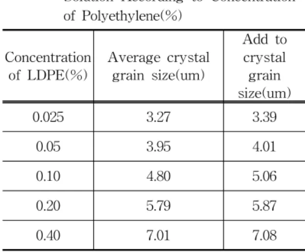 Table  1.  The  average  Crystal  Grain  Size  in  Formed  LDPE/n-Dodecanol    Solution  According  to  Concentration  of  Polyethylene(%)  Concentration  of  LDPE(%) Average  crystal grain  size(um) Add  to crystal grain  size(um) 0.025 3.27 3.39 0.05 3.9