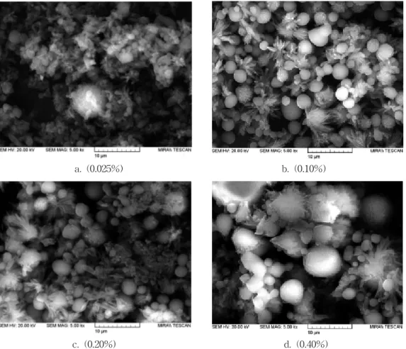 Fig.  6.  Distribution  chart  of    LDPE  particles.