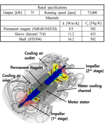 Fig. 1 Main part of turbo compressor