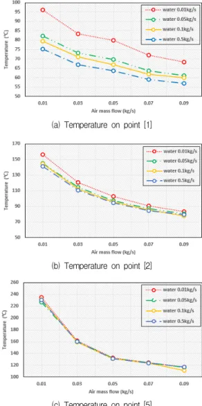 Fig. 8 Comparison of temperature on each points  with mass flow conditions