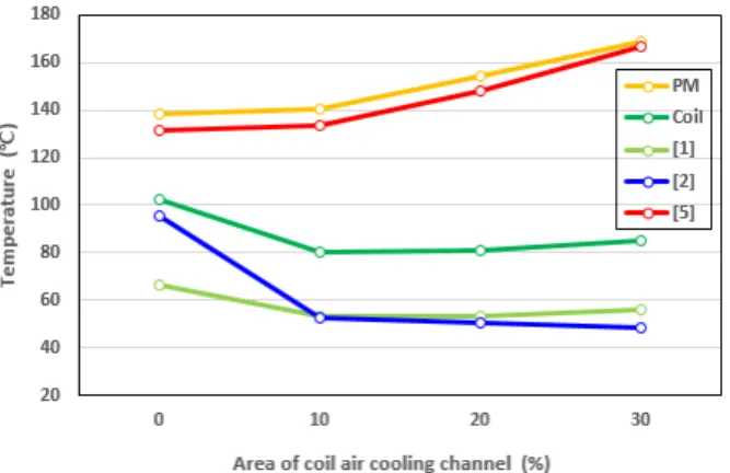 Fig. 11 Mass flow changes with various area of coil air  cooling channel