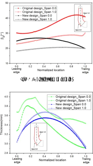 Fig. 1 and Fig. 2 show the impeller blade angle and  blade thickness distributions. As we know, a smooth  transition  of  blade  angle  and  thickness  distribution  has  positive  effect  on  the  performance  of  pump