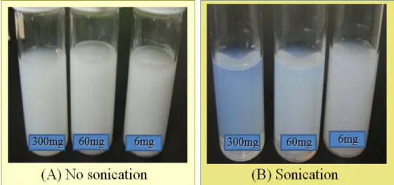 Fig.  3.  Change  of  BGsome  particle  size  with  sonication  time. 1/4  인  100  nm  이하로  입자크기가  작아지면서  입자  분포도  비교적  고르게  분산되기  때문에  백색의  불투명했던  현탁액이  반투명해지면서  블루밍  효과가  나타나게  된다