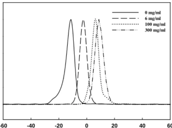 Fig.  6.  Effect  of  AA  solution  concentration  on  the  zeta  potential  of  BGsome  vesicles.