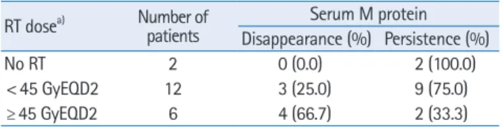 Table 5.  Correlation of various increases of serum M proteins with treatment failure