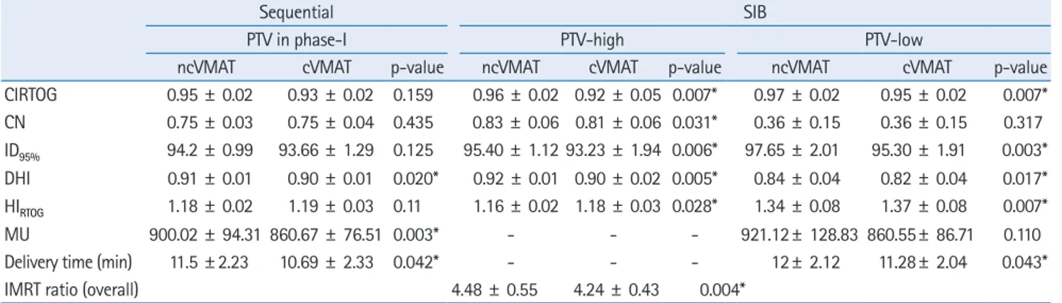 Table 2.  Summary of the quantitative analysis of DVH of the target volumes for the two techniques