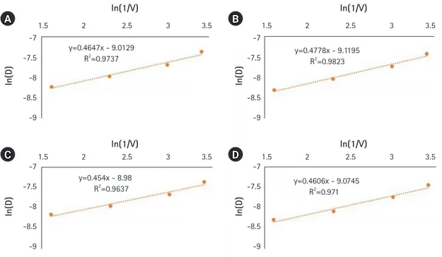 Fig. 4.  The rate of dose fall-off beyond the target region by plotting ln(1/V) vs. ln(D) in the x and y axes, respectively, for all the cases planned  with sequential ncVMAT (A), SIB ncVMAT (B), sequential cVMAT (C), and SIB cVMAT (D)