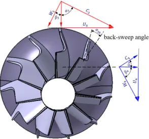 Fig.  2  Velocity  triangle  at  the  rotor  inlet  and  exit 2.2 동익에서의 손실  동익에서의 손실은 다양한데, 입사손실, 풍손손실, 팁간 극손실, 형상손실, 뒷전에서의 손실 등이 있다