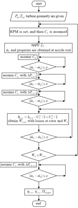 Fig. 3 Flow chart of calculation process 3. 결과 및 분석 3.1 손실모델을 사용한 경우  탈설계점 성능해석을 수행하는데 있어서 각각의  위치에  따른 손실을 적용하여야 하는데, 모델에 따라서 전압력 손 실, 엔탈피 손실, 속도차 등으로 나타내었으므로 적용 시에  이를 고려하여 적용하였다