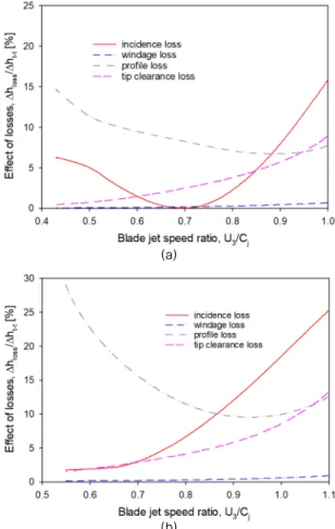 Fig. 5 Variation of performance when the turbine  inlet conditions are changed: (a) total efficiency (b) output power and ( c) mass flow rate function