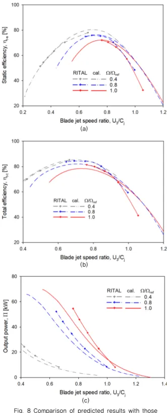 Fig. 7 Comparison of total efficiency 