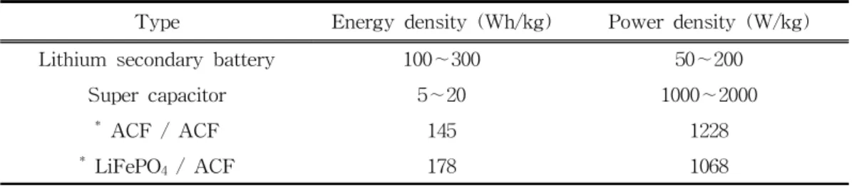 Table  1.  Energy  Density  vs.  Power  Density