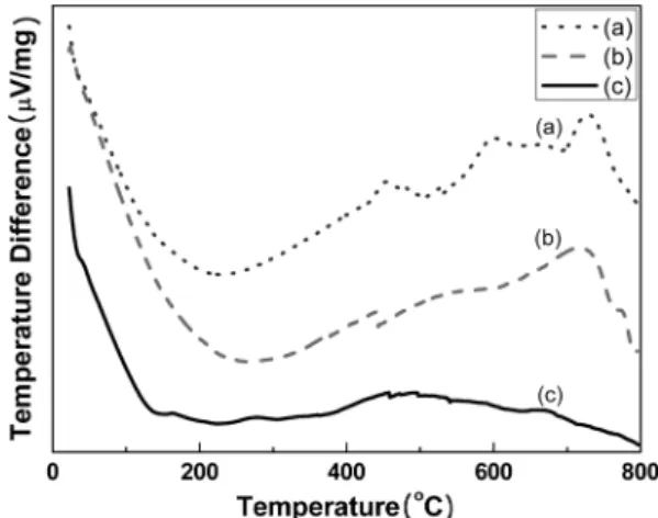 Fig. 3. Differential scanning calorimeter curves of (a) sol- sol-vent debinded parts, (b) thermal debinded parts obtained at 250 o C and 480 o C for 3 hours, respectively and (c)  ther-mal debinded parts obtained at 250 o C and 480 o C for 4 hours, respect