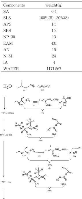 Table  1.  The  Compounds  Used  in  Waterborne  Acrylic  Synthesis   Components weight(g)   SA 0.4   SLS 100%(5),  30%(8)   APS 1.5   SBS 1.2   NP-30 13   EAM 431   AN 15   N-M 24   IA 4   WATER 1171.567 C 12 H 25 NO 4 S H 2 O 73℃, 30min SLSEAMAN MMA IA5%