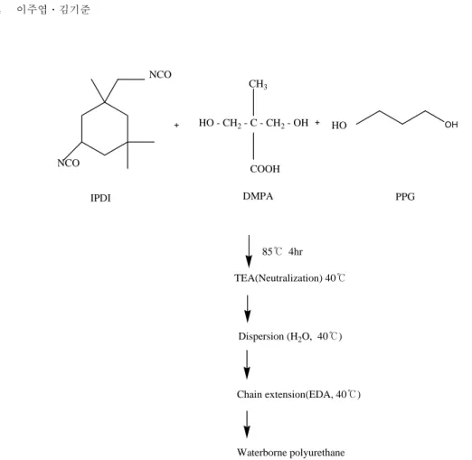 Fig.  2.  Reaction  schematic  diagram  of  waterborne  polyurethane  resin  synthesis