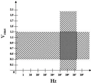 Fig. 6. Possible range of frequency and voltage for carbon nanotube alignment and attachment.